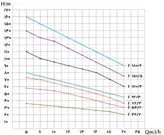 پمپ کفکش فدک ۱۵۰ متری ۲ اینچ ۳ فاز مدل F1۵۰/۵ | کف کش چاه عمیق ایرانی