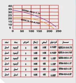 کفکش سی ان بی ۱۶ متری ۲ اینچ تکفاز CNB QDX10-16-0/75 | پمپ کف کش دو اینچ تک فاز