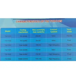 انبر تورچ جوشکاری 250 آمپر توان جم مدل فلاکسیبل کد TJI 0101