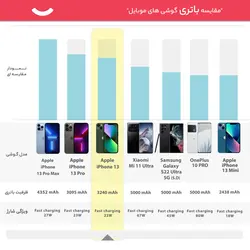 گوشی موبایل اپل مدل iPhone 13 CH دو سیم‌ کارت ظرفیت 256 گیگابایت و رم 4 گیگابایت