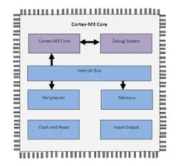 میکروکنترلر LPC1768  آرم  LQFP100 ARM NXP CORTEX M3 100 MHZ اورجینال