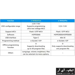 پروگرامر هولتک E-Writer Pro مخصوص میکرو کنترلرهای هولتک 8 بیتی با قابلیت پروگرام کردن آنلاین و آفلاین / کاربرد در صنایع تولیدی لوازم خانگی + تجهیزات پزشکی + اتوماسیون + ابزاردقیق + خودرو