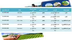تولید علوفه هیدروپونیک، جوانه و سبزیجات