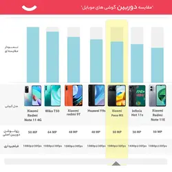 گوشی موبایل شیائومی مدل Poco M5 دو سیم کارت ظرفیت 128 گیگابایت و رم 6 گیگابایت - گلوبال