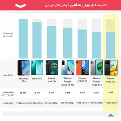 گوشی موبایل شیائومی مدل Poco M5 دو سیم کارت ظرفیت 128 گیگابایت و رم 6 گیگابایت - گلوبال