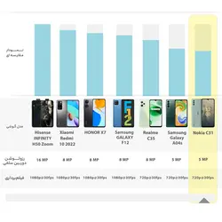 گوشی موبایل نوکیا مدل C31 دو سیم کارت ظرفیت 128 گیگابایت و رم 4 گیگابایت