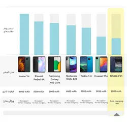 گوشی موبایل نوکیا مدل C21 TA-1352 دو سیم کارت ظرفیت 32 گیگابایت و رم 2 گیگابایت