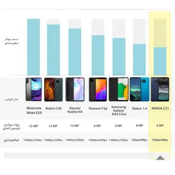 گوشی موبایل نوکیا مدل C21 TA-1352 دو سیم کارت ظرفیت 32 گیگابایت و رم 2 گیگابایت