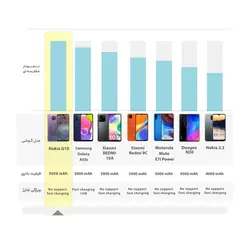 گوشی موبایل نوکیا مدل G10 TA-1334 دو سیم کارت ظرفیت 64 گیگابایت همراه با رم 4 گیگابایت