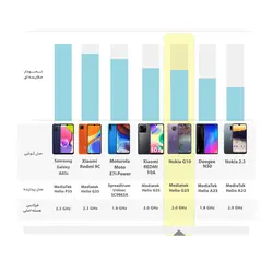 گوشی موبایل نوکیا مدل G10 TA-1334 دو سیم کارت ظرفیت 64 گیگابایت همراه با رم 4 گیگابایت