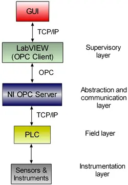 نرم افزار OPC-NI OPC SERVER - فنی مهندسی آروین نوین کنترل