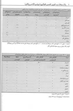 سوالات دوره تکمیلی علوم آزمایشگاهی - جلد دوم | میکروب شناسی