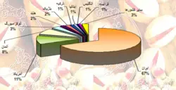 نرخ بیکاری، صادرات نفتی، صادرات غیر نفتی