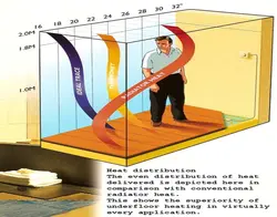 پروژه سیستم های گرمایشی (گرمایش از کف)