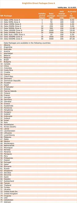 سیمکارت خارجی(Data) - خرید سیمکارت خارجی