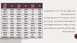 پاورپوینت بررسی اثر صادرات غیر نفتی بر نرخ ارز حقیقی در ایران