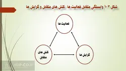 پاورپوینت محیط کار و انگیزش – تاثیر این دو بر یکدیگر و بررسی سایر مفروضات مرتبط