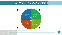 پاورپوینت مبدل های حرارتی – بر حسب عملکرد، جریان همسو و …