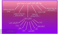 پاورپوینت مواد قابل اندازه گیری در تربیت بدنی و انواع آزمون ها – علم ورزش و…