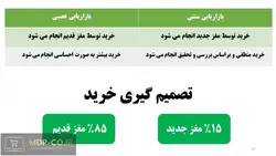 پاورپوینت بازاریابی عصبی – معرفی – عملکرد مغز و سایر موارد