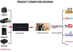 کارت کپچر ایزکپ EZCAP 270 HDMI Video Capture Card 1080P Game Video Recorder for PS3 PS4 TV BOX Twitch OBS Youtube Mobile phone Live Streaming