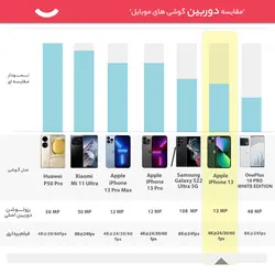 گوشی موبایل اپل مدل iPhone 13 CH دو سیم‌ کارت ظرفیت 128 گیگابایت و رم 4 گیگابایتApple iPhone 13 CH Dual SIM 128GB And 4GB RAM Mobile Phone