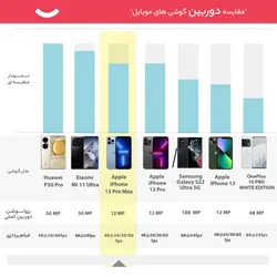 گوشی موبایل اپل مدل iPhone 13 Pro Max JP تک سیم‌ کارت ظرفیت 128 گیگابایت و رم 6 گیگابایتApple iPhone 13 Pro Max JP Single SIM 128GB And 6GB RAM Mobile Phone