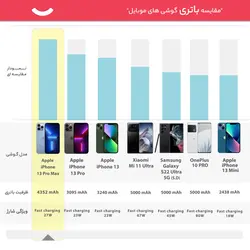 گوشی موبایل اپل مدل iPhone 13 Pro Max LLA دو سیم‌ کارت ظرفیت 256 گیگابایت و رم 6 گیگابایتApple iPhone 13 Pro Max LLA Dual SIM 256GB And 6GB RAM Mobile Phone
