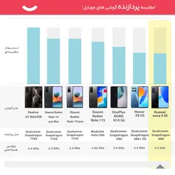 گوشی موبایل هوآوی مدل nova 9 SE دو سیم کارت ظرفیت 128 گیگابایت و رم 8 گیگابایتHuawei nova 9 SE Dual SIM 128GB And 8GB RAM Mobile Phone