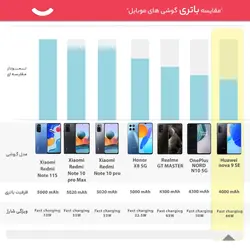 گوشی موبایل هوآوی مدل nova 9 SE دو سیم کارت ظرفیت 128 گیگابایت و رم 8 گیگابایتHuawei nova 9 SE Dual SIM 128GB And 8GB RAM Mobile Phone