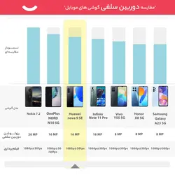 گوشی موبایل هوآوی مدل nova 9 SE دو سیم کارت ظرفیت 128 گیگابایت و رم 8 گیگابایتHuawei nova 9 SE Dual SIM 128GB And 8GB RAM Mobile Phone