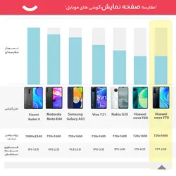 گوشی موبایل هوآوی مدل nova Y70 دو سیم‌ کارت ظرفیت 128 گیگابایت و رم 4 گیگابایتHuawei nova Y70 Dual SIM 128GB And 4GB RAM Mobile Phone