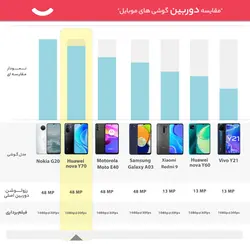 گوشی موبایل هوآوی مدل nova Y70 دو سیم‌ کارت ظرفیت 128 گیگابایت و رم 4 گیگابایتHuawei nova Y70 Dual SIM 128GB And 4GB RAM Mobile Phone