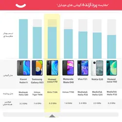 گوشی موبایل هوآوی مدل nova Y70 دو سیم‌ کارت ظرفیت 128 گیگابایت و رم 4 گیگابایتHuawei nova Y70 Dual SIM 128GB And 4GB RAM Mobile Phone