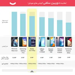 گوشی موبایل نوکیا مدل G11 Plus دو سیم کارت ظرفیت 64 گیگابایت و رم 4 گیگابایتNokia G11 Plus Dual SIM 64GB And 4GB RAM Mobile Phone