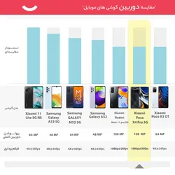 گوشی موبایل شیائومی مدل Poco X4 Pro 5G 2201116PG دو سیم کارت ظرفیت 256 گیگابایت و رم 8 گیگابایتXiaomi Poco X4 Pro 5G 2201116PG Dual SIM 256GB And 8GB RAM Mobile Phone