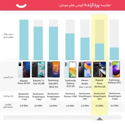 گوشی موبایل شیائومی مدل Poco X4 Pro 5G 2201116PG دو سیم کارت ظرفیت 256 گیگابایت و رم 8 گیگابایتXiaomi Poco X4 Pro 5G 2201116PG Dual SIM 256GB And 8GB RAM Mobile Phone