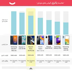 گوشی موبایل شیائومی مدل Poco X4 Pro 5G 2201116PG دو سیم کارت ظرفیت 256 گیگابایت و رم 8 گیگابایتXiaomi Poco X4 Pro 5G 2201116PG Dual SIM 256GB And 8GB RAM Mobile Phone
