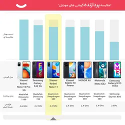 گوشی موبایل شیائومی مدل Redmi Note 11 دو سیم‌ کارت ظرفیت 128 گیگابایت و رم 6 گیگابایتXiaomi Redmi Note 11 Dual SIM 128GB And 6GB RAM Mobile Phone