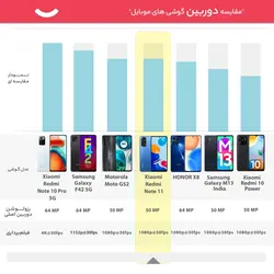 گوشی موبایل شیائومی مدل Redmi Note 11 دو سیم‌ کارت ظرفیت 128 گیگابایت و رم 6 گیگابایتXiaomi Redmi Note 11 Dual SIM 128GB And 6GB RAM Mobile Phone