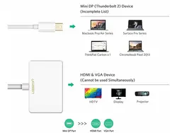 مبدل مینی دیسپلی پورت به وی جی ای و اچ دی ام آی یوگرین Ugreen Mini Displayport 20421 Lightning to HDMI VGA Converter Adapter_J43