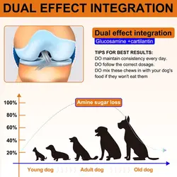 مکمل جویدنی سگ تقویت مفاصل و لگن اویمال ۱۵۰ عددی Oimmal hip + joint