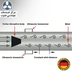 فلومتر اولتراسونیک ورتکس CS Instruments VU 570