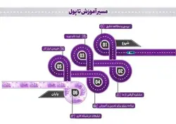 آموزش ساخت سنگ مصنوعی، دست سازه، اکسسوری بتنی (با انواع قالب)+ویژه بازار کار
