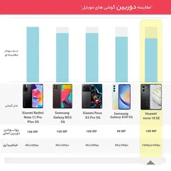 گوشی موبایل هوآوی مدل nova 10 SE دو سیم کارت ظرفیت 256 گیگابایت و رم 8 گیگابایت