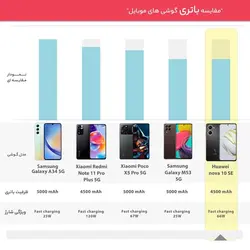 گوشی موبایل هوآوی مدل nova 10 SE دو سیم کارت ظرفیت 256 گیگابایت و رم 8 گیگابایت