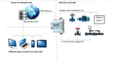 سیستم قرائت و انتقال دیتا - مودم انتقال دیتا-مودم انتقال اطلاعات اسکادا