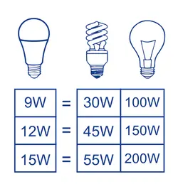 لامپ ال ای دی 15 وات ساروز