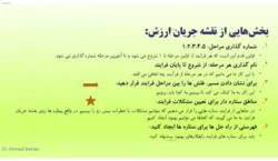 ترسيم نقشه جريان ارزش Value Stream Mapping (VSM)