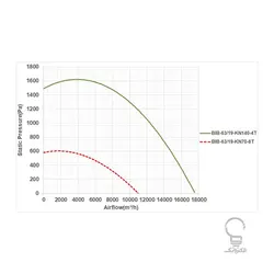 سانتریفیوژ یک طرفه بکوارد سری BIB پروانه 63 سانتیمتر دمنده